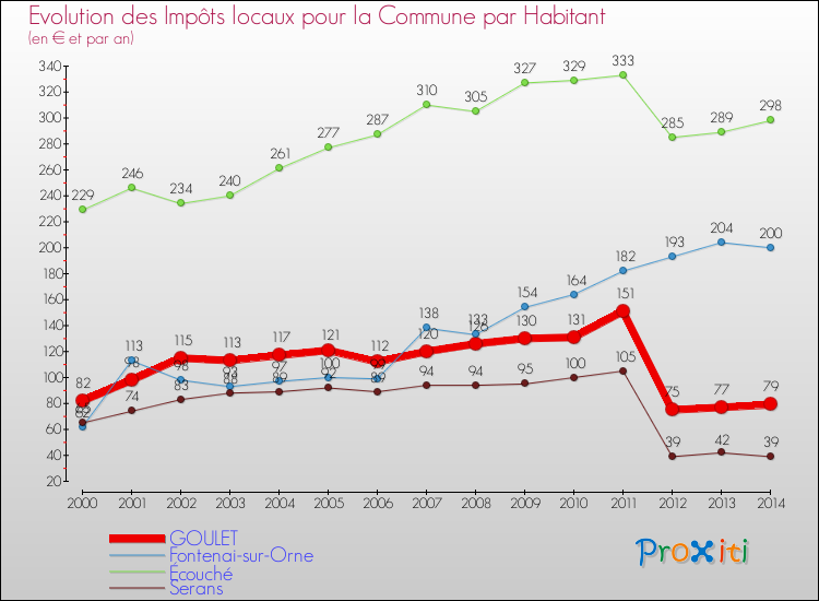 Evolution et montant des impôts locaux par Habitant pour GOULET et les communes proches de 2000 à 2014 Comparaison des impôts locaux par habitant pour GOULET et les communes voisines de 2000 à 2014