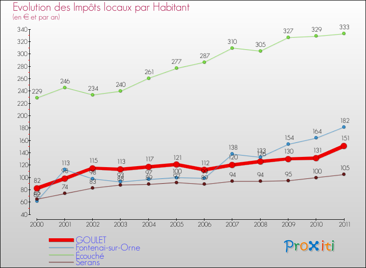 Evolution et montant des impôts locaux par Habitant pour GOULET et les communes proches Comparaison des impôts locaux par habitant pour GOULET et les communes voisines