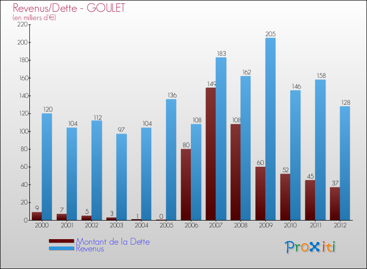 Evolution comparée de la dette et des revenus pour la commune de GOULET de 2000 à 2012 Comparaison de la dette et des revenus pour GOULET de 2000 à 2012