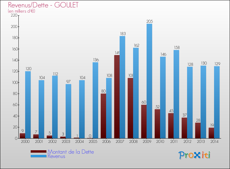 Evolution comparée de la dette et des revenus pour la commune de GOULET de 2000 à 2014 Comparaison de la dette et des revenus pour GOULET de 2000 à 2014