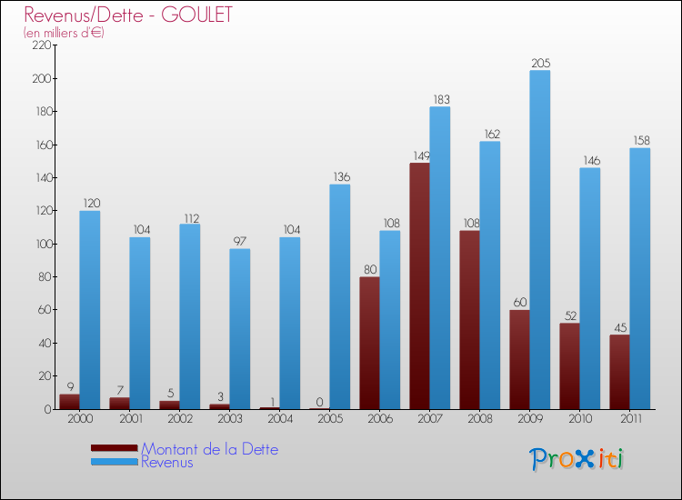 Evolution comparée de la dette et des revenus pour la commune de GOULET de 2000 à 2011 Comparaison de la dette et des revenus pour GOULET de 2000 à 2011