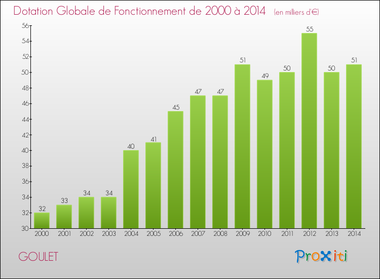 Evolution du montant de la Dotation Globale de Fonctionnement pour la commune de GOULET de 2000 à 2014 Evolution du montant de la Dotation Globale de Fonctionnement pour GOULET de 2000 à 2014