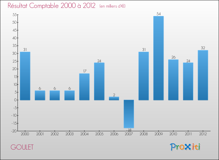 Evolution du résultat comptable pour la commune de GOULET de 2000 à 2012 Evolution du résultat comptable pour GOULET de 2000 à 2012
