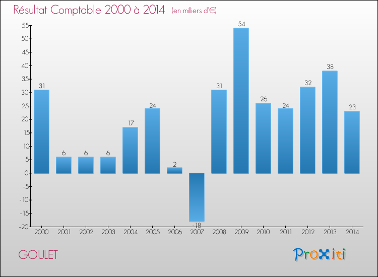 Evolution du résultat comptable pour la commune de GOULET de 2000 à 2014 Evolution du résultat comptable pour GOULET de 2000 à 2014
