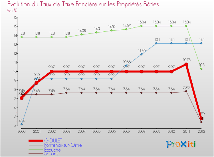 Evolution du taux de la taxe foncière sur le bati pour GOULET et les communes proches de 2000 à 2012 Comparaison des taux de taxe foncière sur le bati pour GOULET et les communes voisines de 2000 à 2012