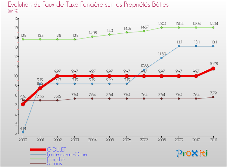 Evolution du taux de la taxe foncière sur le bati pour GOULET et les communes proches Comparaison des taux de taxe foncière sur le bati pour GOULET et les communes voisines