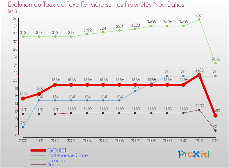 Evolution du taux de la taxe foncière sur les immeubles et terrains non batis pour GOULET et les communes proches de 2000 à 2012 Comparaison des taux de la taxe foncière sur les immeubles et terrains non batis pour GOULET et les communes voisines de 2000 à 2012