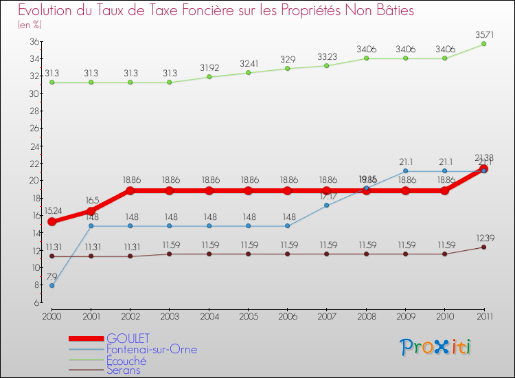 Evolution du taux de la taxe foncière sur les immeubles et terrains non batis pour GOULET et les communes proches Comparaison des taux de la taxe foncière sur les immeubles et terrains non batis pour GOULET et les communes voisines
