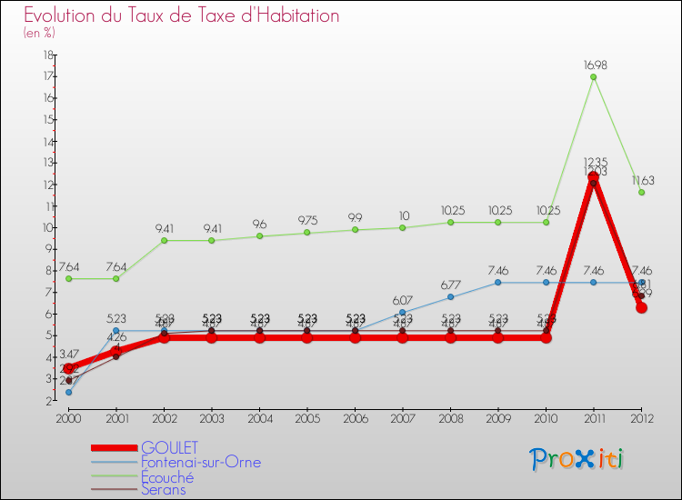 Evolution du taux de la taxe d'habitation pour GOULET et les communes proches Comparaison des taux de la taxe d'habitation pour GOULET et les communes voisines