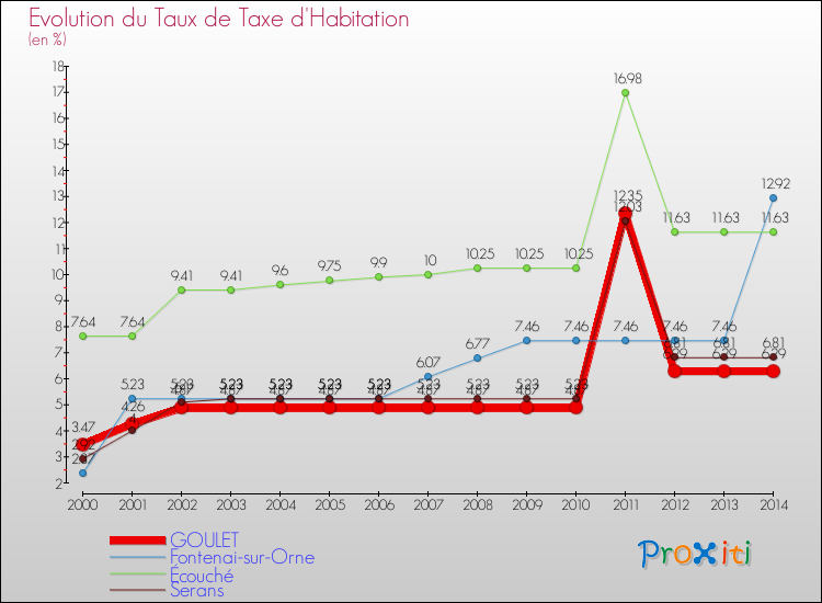 Evolution du taux de la taxe d'habitation pour GOULET et les communes proches de 2000 à 2014 Comparaison des taux de la taxe d'habitation pour GOULET et les communes voisines de 2000 à 2014