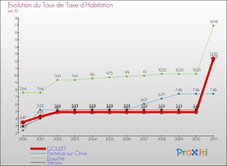 Evolution du taux de la taxe d'habitation pour GOULET et les communes proches Comparaison des taux de la taxe d'habitation pour GOULET et les communes voisines