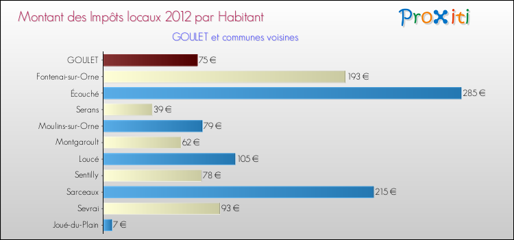 Montant des impôts locaux par Habitant pour GOULET et les communes proches Comparaison des impôts locaux par habitant pour GOULET et les communes voisines