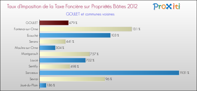Taux d'imposition de la taxe foncière sur le bati 2012 pour GOULET et les communes proches Comparaison des taux d'imposition de la taxe foncière sur le bati 2012 pour GOULET et les communes voisines