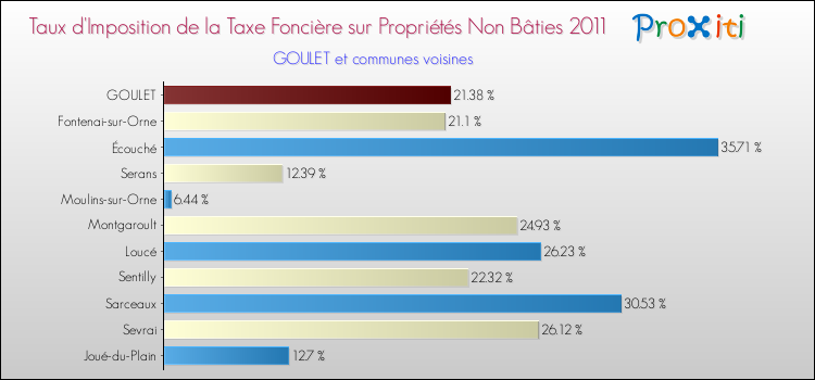 Taux d'imposition de la taxe foncière sur les immeubles et terrains non batis 2011 pour GOULET et les communes proches Comparaison des taux d'imposition de la taxe foncière sur les immeubles et terrains non batis 2011 pour GOULET et les communes voisines