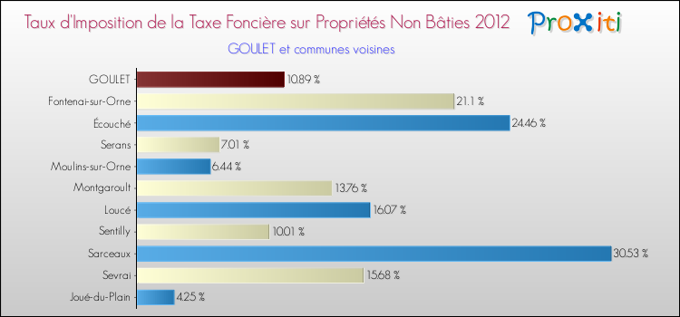 Taux d'imposition de la taxe foncière sur les immeubles et terrains non batis 2012 pour GOULET et les communes proches Comparaison des taux d'imposition de la taxe foncière sur les immeubles et terrains non batis 2012 pour GOULET et les communes voisines