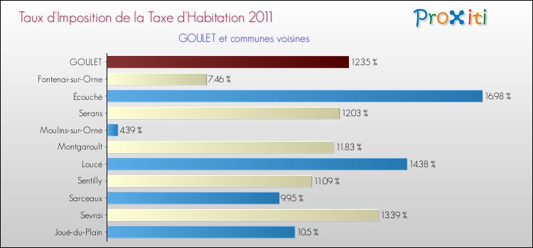 Taux d'imposition de la taxe d'habitation 2011 pour GOULET et les communes proches Comparaison des taux d'imposition de la taxe d'habitation 2011 pour GOULET et les communes voisines