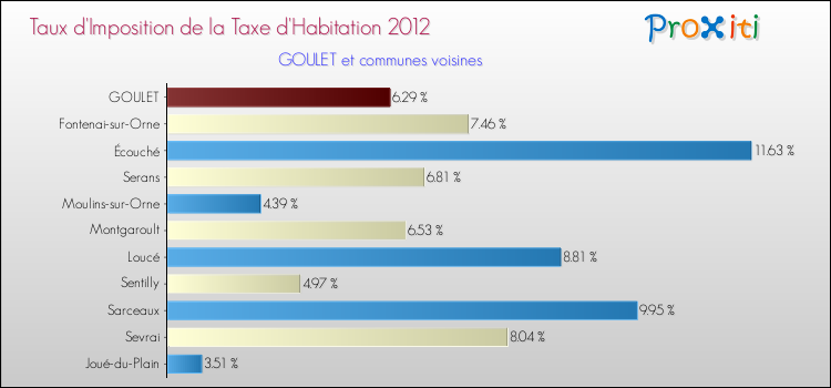 Taux d'imposition de la taxe d'habitation 2012 pour GOULET et les communes proches Comparaison des taux d'imposition de la taxe d'habitation 2012 pour GOULET et les communes voisines