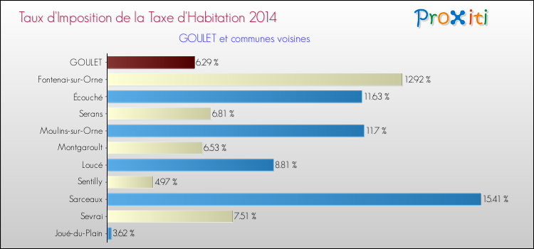 Taux d'imposition de la taxe d'habitation 2014 pour GOULET et les communes proches Comparaison des taux d'imposition de la taxe d'habitation 2014 pour GOULET et les communes voisines