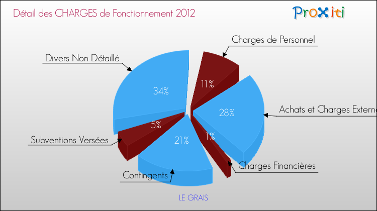 Décomposition des Charges de Fonctionnement 2012 de la commune de LE GRAIS Charges de Fonctionnement 2012 pour la commune de LE GRAIS