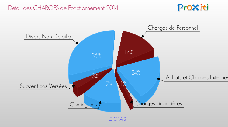 Décomposition des Charges de Fonctionnement 2014 de la commune de LE GRAIS Charges de Fonctionnement 2014 pour la commune de LE GRAIS