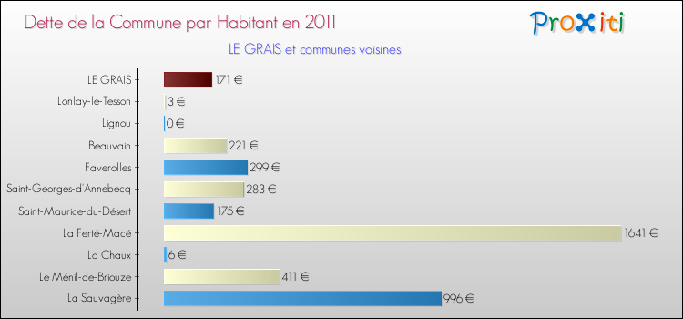 Dette par habitant de la commune en 2011 pour LE GRAIS et les communes proches Comparaison de la dette par habitant de la commune en 2011 pour LE GRAIS et les communes voisines