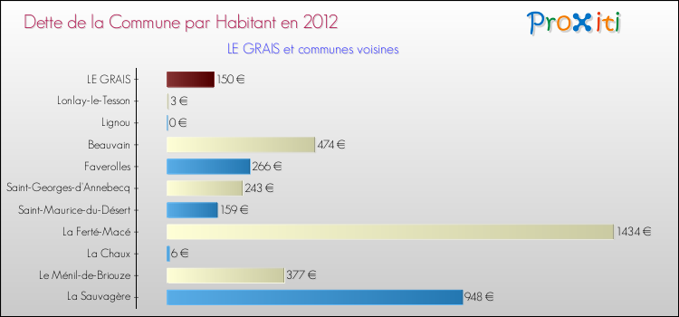 Dette par habitant de la commune en 2012 pour LE GRAIS et les communes proches Comparaison de la dette par habitant de la commune en 2012 pour LE GRAIS et les communes voisines
