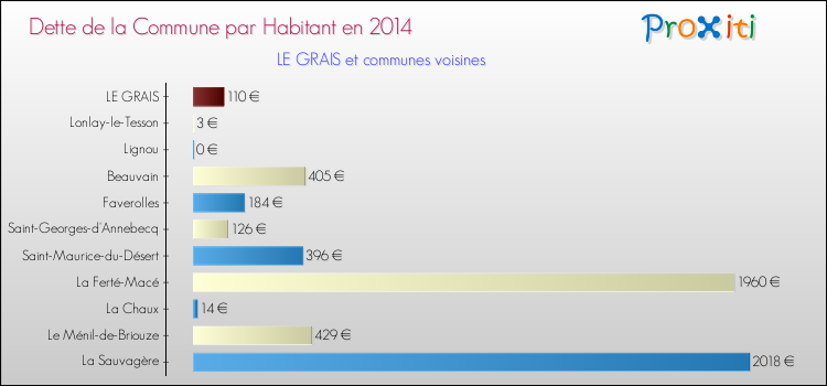 Dette par habitant de la commune en 2014 pour LE GRAIS et les communes proches Comparaison de la dette par habitant de la commune en 2014 pour LE GRAIS et les communes voisines