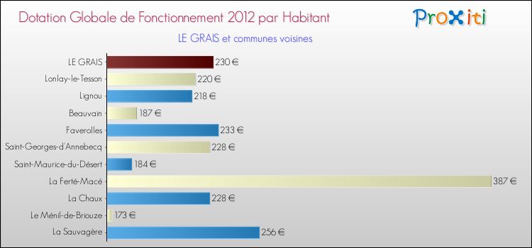Montant des dotations globales de fonctionnement DGF par Habitant pour LE GRAIS et les communes proches Comparaison des des dotations globales de fonctionnement DGF par habitant pour LE GRAIS et les communes voisines