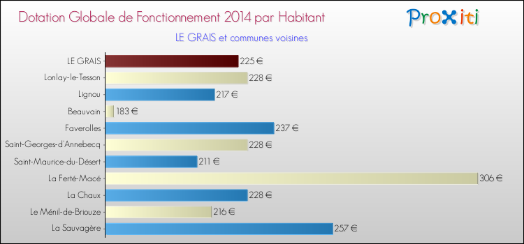 Montant des dotations globales de fonctionnement DGF par Habitant pour LE GRAIS et les communes proches en 2014. Comparaison des des dotations globales de fonctionnement DGF par habitant pour LE GRAIS et les communes voisines en 2014.