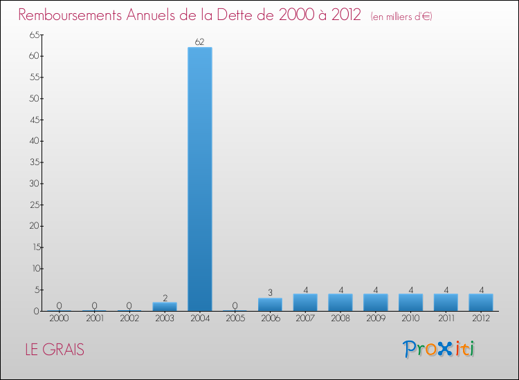 Evolution de l'annuité de la dette pour la commune de LE GRAIS de 2000 à 2012 Annuités de la dette pour LE GRAIS de 2000 à 2012