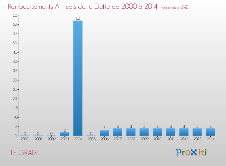 Evolution de l'annuité de la dette pour la commune de LE GRAIS de 2000 à 2014 Annuités de la dette pour LE GRAIS de 2000 à 2014