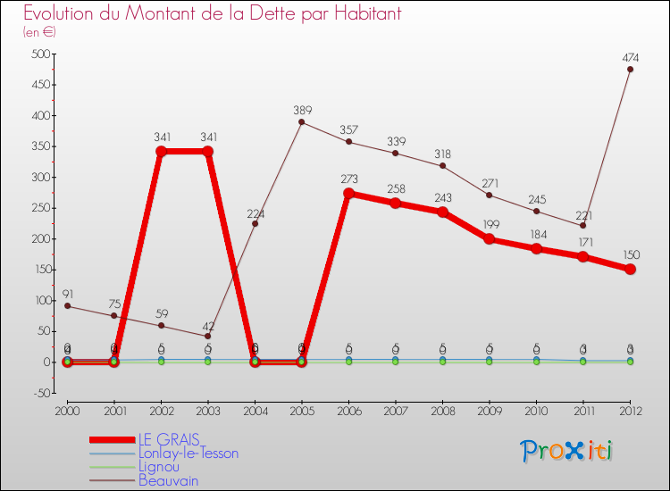 Evolution de la dette par habitant pour la commune de LE GRAIS et les communes proches de 2000 à 2012 Comparaison de la dette par habitant pour LE GRAIS et les communes voisines de 2000 à 2012