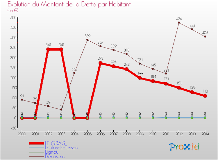 Evolution de la dette par habitant pour la commune de LE GRAIS et les communes proches de 2000 à 2014 Comparaison de la dette par habitant pour LE GRAIS et les communes voisines de 2000 à 2014
