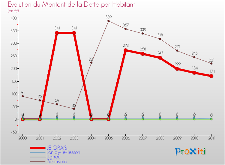 Evolution de la dette par habitant pour la commune de LE GRAIS et les communes proches Comparaison de la dette par habitant pour LE GRAIS et les communes voisines