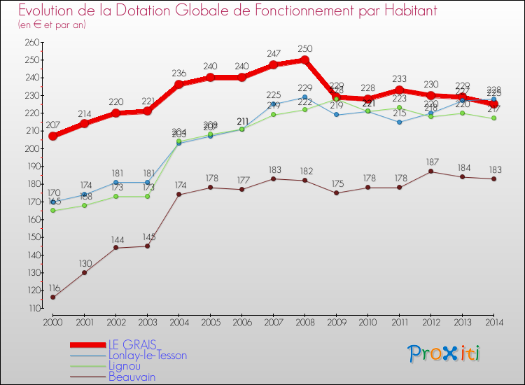 Evolution et montant de la dotation globale de fonctionnement par Habitant pour LE GRAIS et les communes proches de 2000 à 2014. Comparaison des dotations globales de fonctionnement par habitant pour LE GRAIS et les communes voisines de 2000 à 2014.