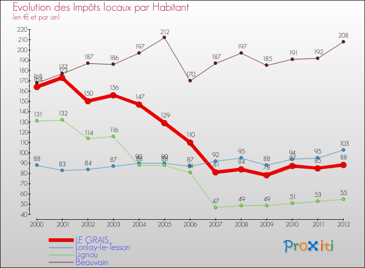 Evolution et montant des impôts locaux par Habitant pour LE GRAIS et les communes proches Comparaison des impôts locaux par habitant pour LE GRAIS et les communes voisines