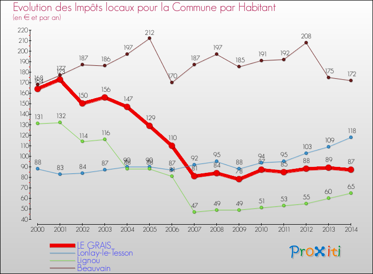 Evolution et montant des impôts locaux par Habitant pour LE GRAIS et les communes proches de 2000 à 2014 Comparaison des impôts locaux par habitant pour LE GRAIS et les communes voisines de 2000 à 2014