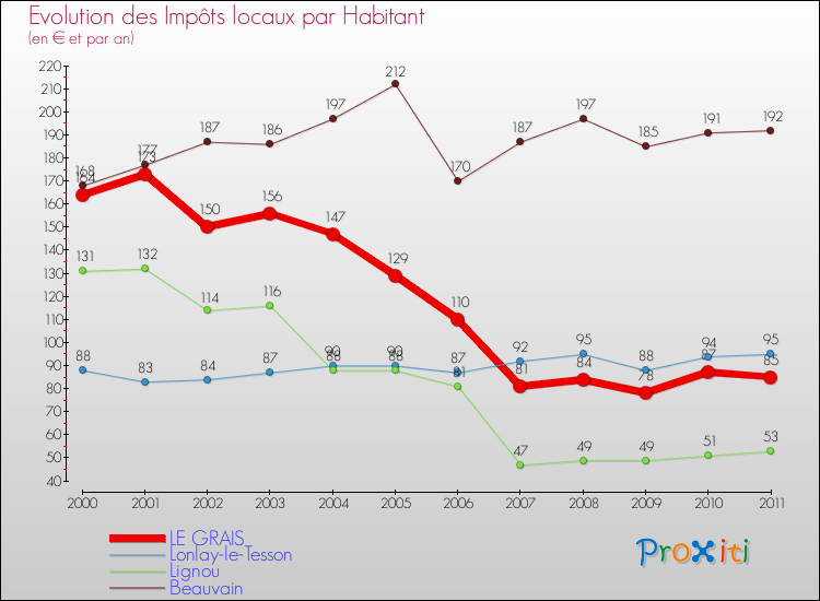 Evolution et montant des impôts locaux par Habitant pour LE GRAIS et les communes proches Comparaison des impôts locaux par habitant pour LE GRAIS et les communes voisines