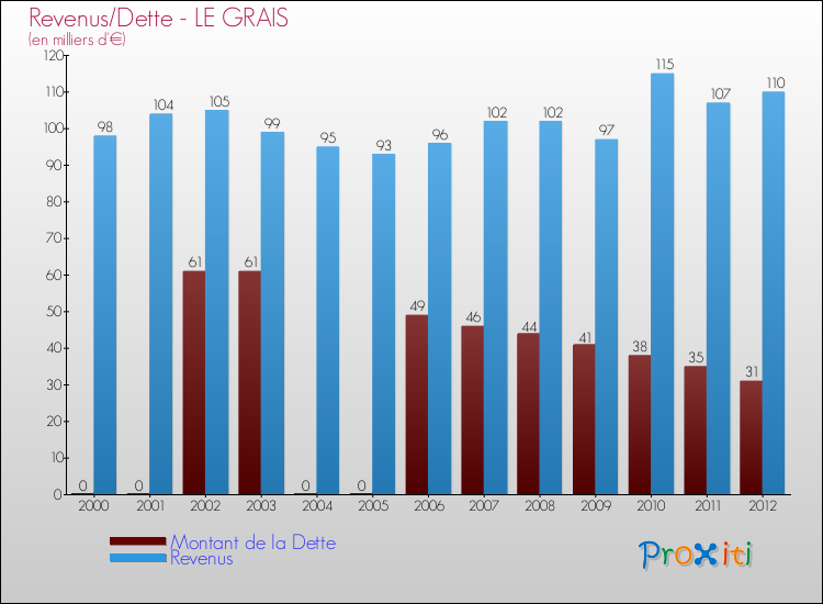 Evolution comparée de la dette et des revenus pour la commune de LE GRAIS de 2000 à 2012 Comparaison de la dette et des revenus pour LE GRAIS de 2000 à 2012
