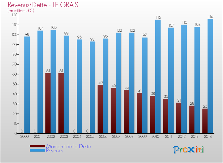 Evolution comparée de la dette et des revenus pour la commune de LE GRAIS de 2000 à 2014 Comparaison de la dette et des revenus pour LE GRAIS de 2000 à 2014