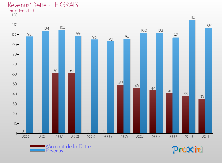 Evolution comparée de la dette et des revenus pour la commune de LE GRAIS de 2000 à 2011 Comparaison de la dette et des revenus pour LE GRAIS de 2000 à 2011