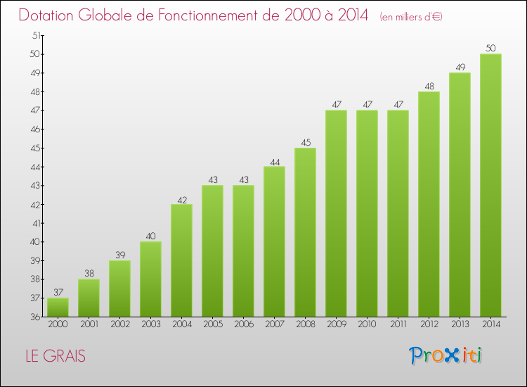Evolution du montant de la Dotation Globale de Fonctionnement pour la commune de LE GRAIS de 2000 à 2014 Evolution du montant de la Dotation Globale de Fonctionnement pour LE GRAIS de 2000 à 2014