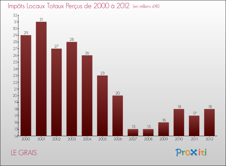 Evolution des Impôts Locaux pour la commune de LE GRAIS de 2000 à 2012 Evolution des Impôts Locaux pour LE GRAIS de 2000 à 2012