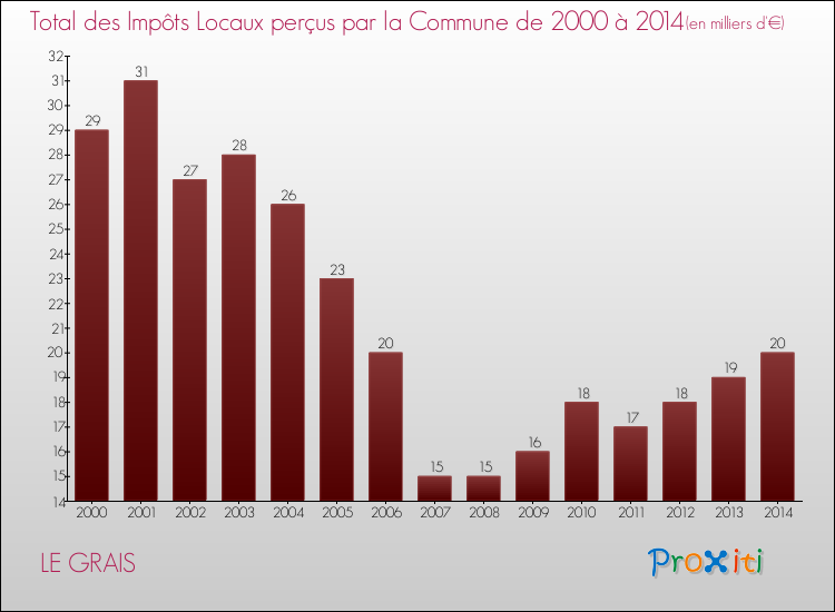 Evolution des Impôts Locaux pour la commune de LE GRAIS de 2000 à 2014 Evolution des Impôts Locaux pour LE GRAIS de 2000 à 2014