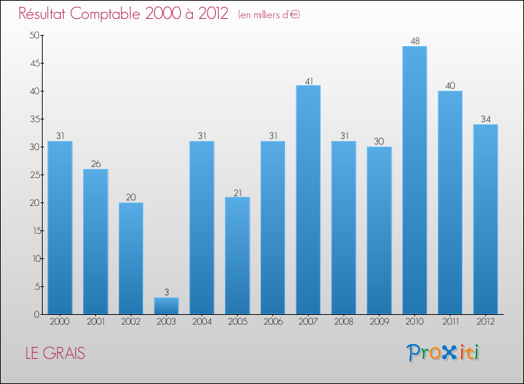 Evolution du résultat comptable pour la commune de LE GRAIS de 2000 à 2012 Evolution du résultat comptable pour LE GRAIS de 2000 à 2012