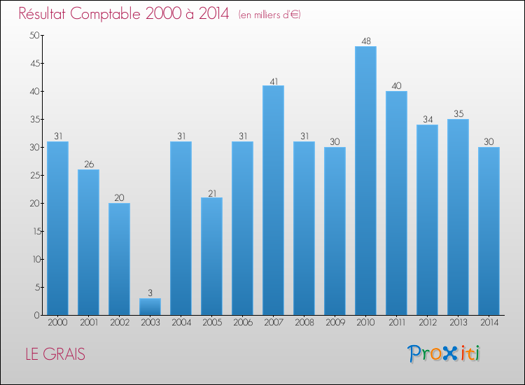 Evolution du résultat comptable pour la commune de LE GRAIS de 2000 à 2014 Evolution du résultat comptable pour LE GRAIS de 2000 à 2014