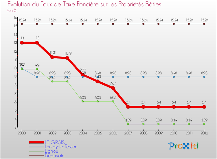 Evolution du taux de la taxe foncière sur le bati pour LE GRAIS et les communes proches de 2000 à 2012 Comparaison des taux de taxe foncière sur le bati pour LE GRAIS et les communes voisines de 2000 à 2012