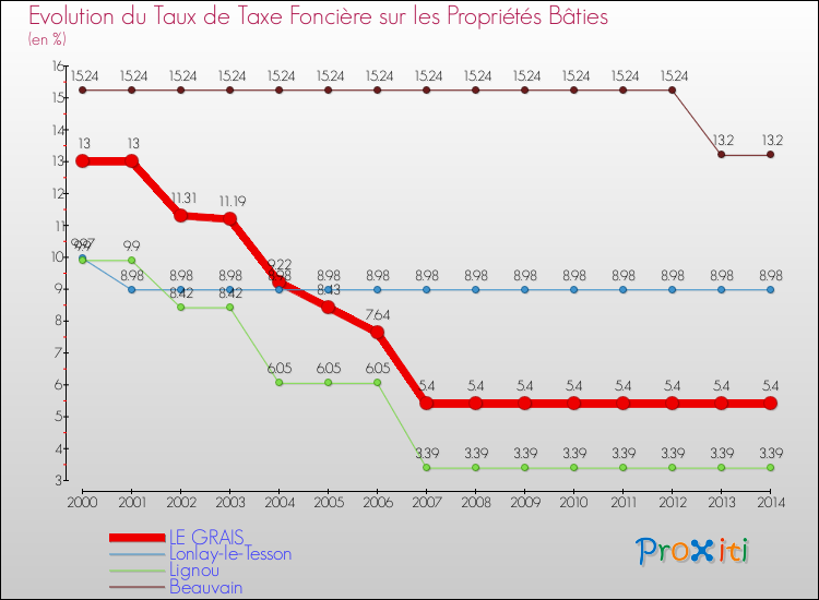 Evolution du taux de la taxe foncière sur le bati pour LE GRAIS et les communes proches de 2000 à 2014 Comparaison des taux de taxe foncière sur le bati pour LE GRAIS et les communes voisines de 2000 à 2014