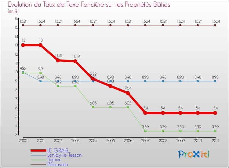 Evolution du taux de la taxe foncière sur le bati pour LE GRAIS et les communes proches Comparaison des taux de taxe foncière sur le bati pour LE GRAIS et les communes voisines