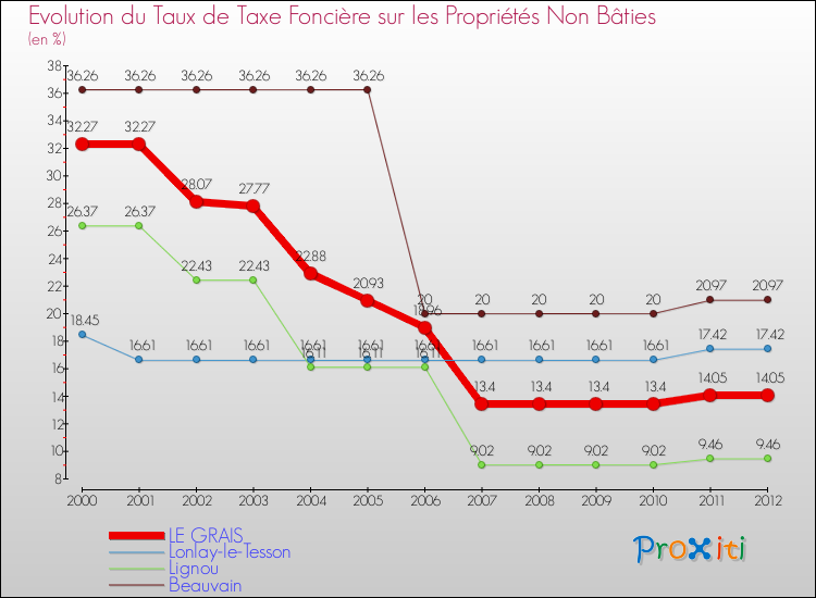 Evolution du taux de la taxe foncière sur les immeubles et terrains non batis pour LE GRAIS et les communes proches de 2000 à 2012 Comparaison des taux de la taxe foncière sur les immeubles et terrains non batis pour LE GRAIS et les communes voisines de 2000 à 2012